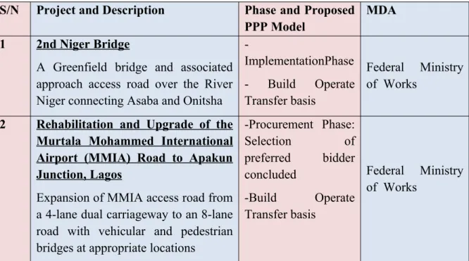 Table 2.2: PPP Projects Pipeline (some of the ppp pipeline project by the federal  government)