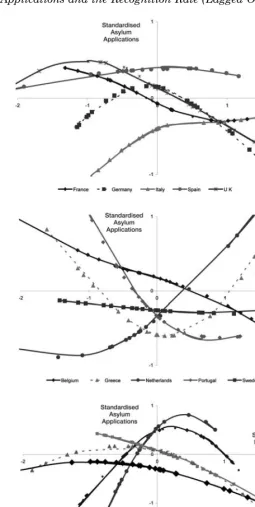 Figure 3: Loess Line Relationship (Standardised Logs) Between AsylumApplications and the Recognition Rate (Lagged One Year)