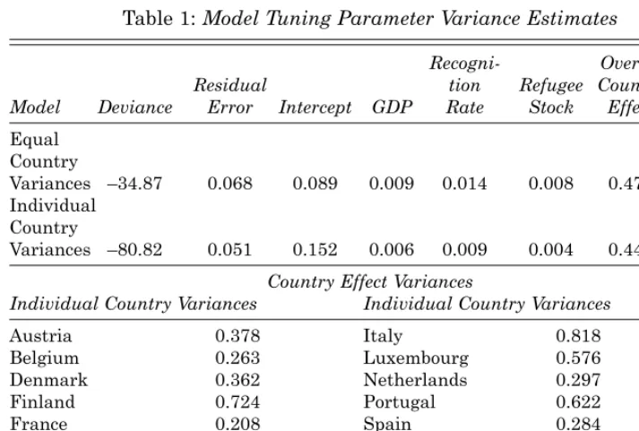 Table 1: Model Tuning Parameter Variance Estimates