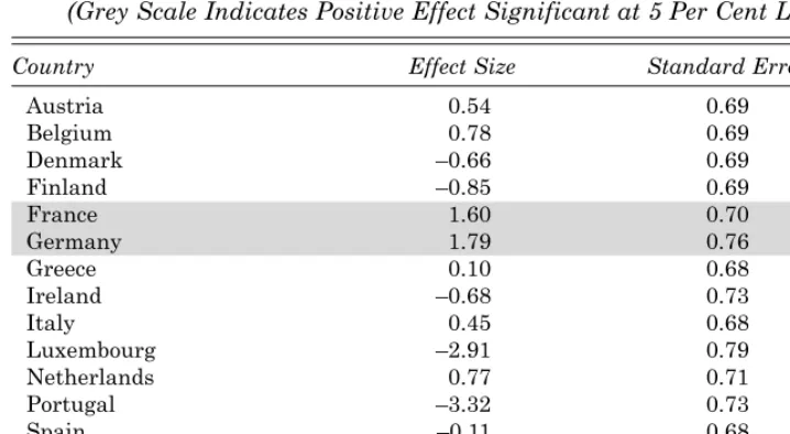 Table 2: Median Country Effects Regression Coefficient Estimates andStandard Errors