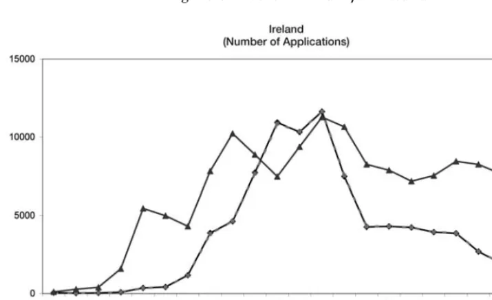 Figure 6: Model Estimate for Ireland