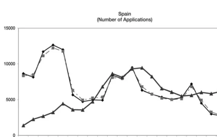 Figure 7: Model Estimate for Spain