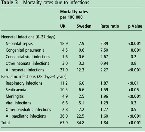 Table 2Mortality rates in UK and Sweden: 2006–2008