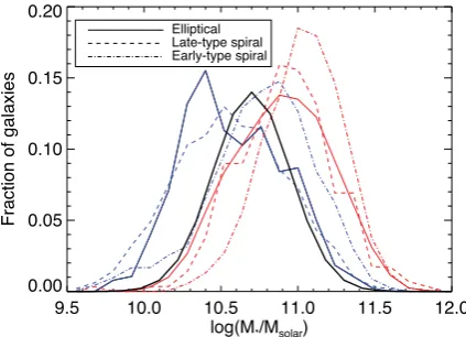 Fig. 9 shows the distribution of mass-weighted metallicities forthe six galaxy samples
