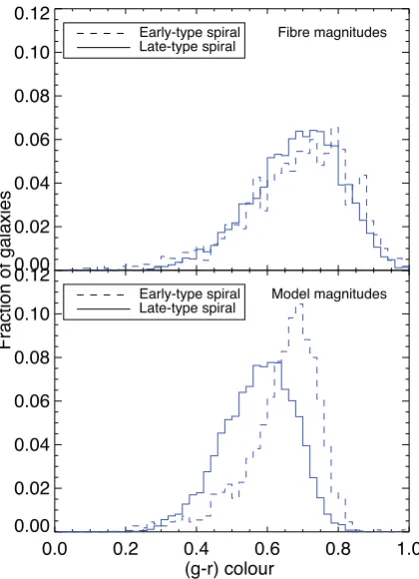 Figure 9. The distribution of the mass-weighted stellar metallicity for redand blue galaxies for all three morphological samples, using M05 modelling.The vertical dashed line shows the mean value of each distribution