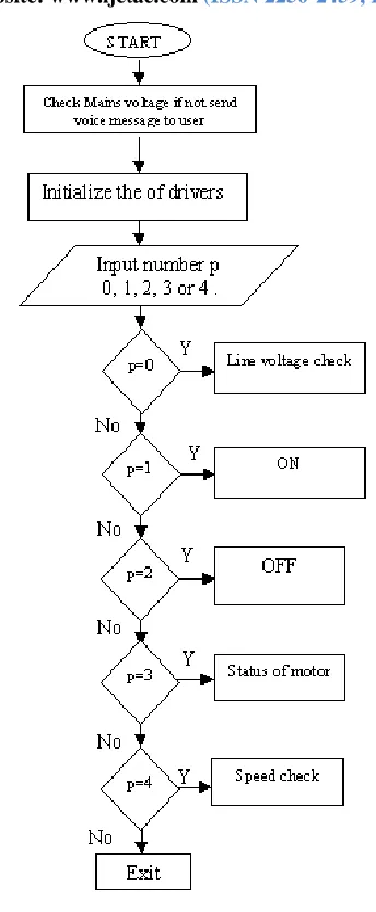 Figure. 5 Flow chart of the main routine 