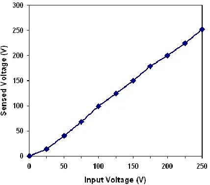 Figure. 7(a) Input line voltage and system detected voltage 