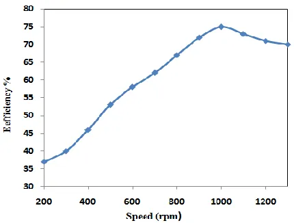 Figure. 9 Speed efficiency characteristics 