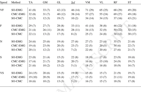 TABLE 1. Mean absolute error and its SD (activation level in %) between static optimisation 