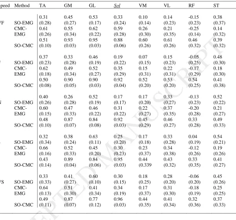 TABLE 2. Mean correlation coefficient and SD between muscle activation of static 