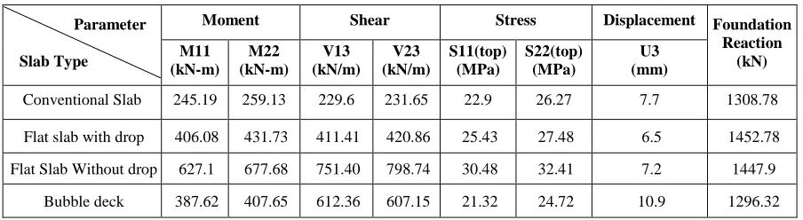 TABLE COMPARISON OF INTERNAL FIII:  ORCES FOR THE SLAB PANEL 8M X 8.5M 
