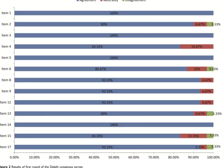 Figure 2 Results of first round of the Delphi consensus survey.