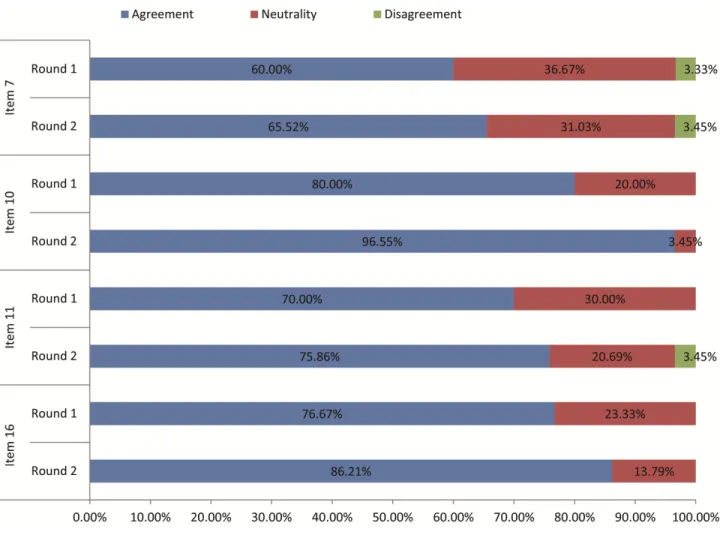 Figure 3 Results of two rounds of the Delphi consensus survey.