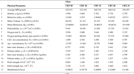 TABLE PHYSICAL PARAMETERS OF ALL 2 ABT SAMPLES