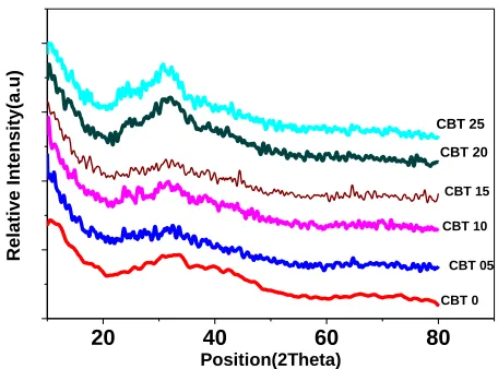Fig. 1. XRD patterns of CBT samples at different comositions. 
