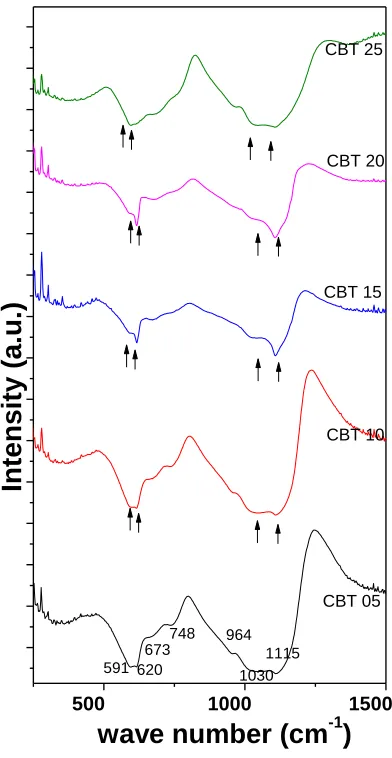 Fig. 2. FTIR spectra of all ABT samples 