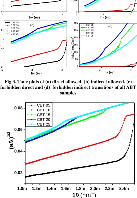 Fig.4.ASF method to find energy gap of ABT samples 