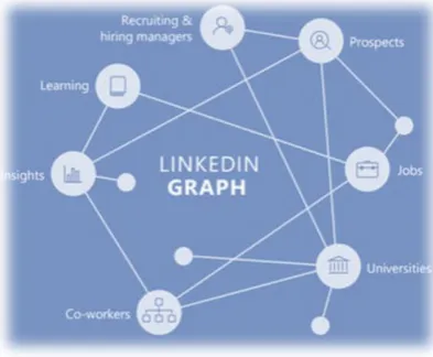 Figure 1-1: Example of LinkedIn knowledge graph 1 