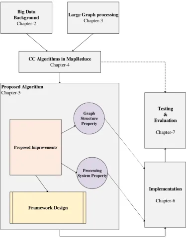 Figure 1-2:Overview of the research methodology followed in this thesis 