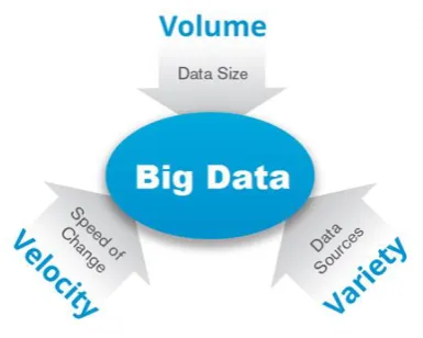 Figure 2-2: Big Data Components, the 3 Vs2