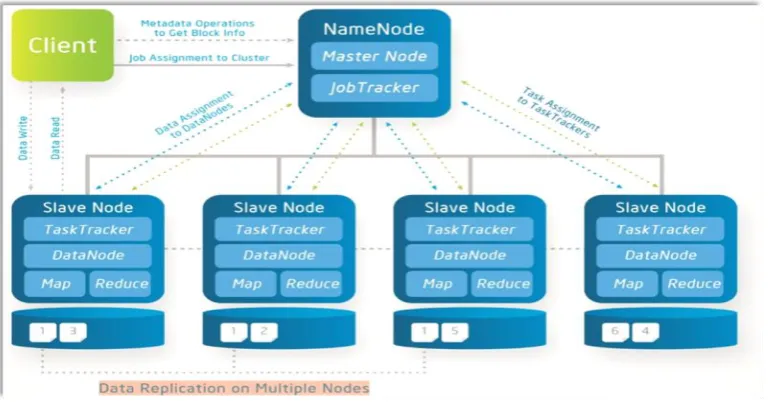 Figure 2-3: Hadoop HDFS and MapReduce3 