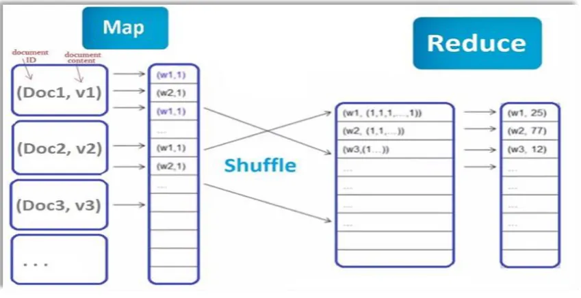Figure 2-5: MapReduce word count Example 