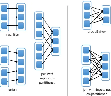 Figure 2-11: RDD dependencies[69]. 