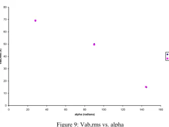 Figure 9: Vab,rms vs. alpha 
