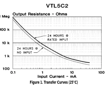 Figure 2. Resistance vs. Time