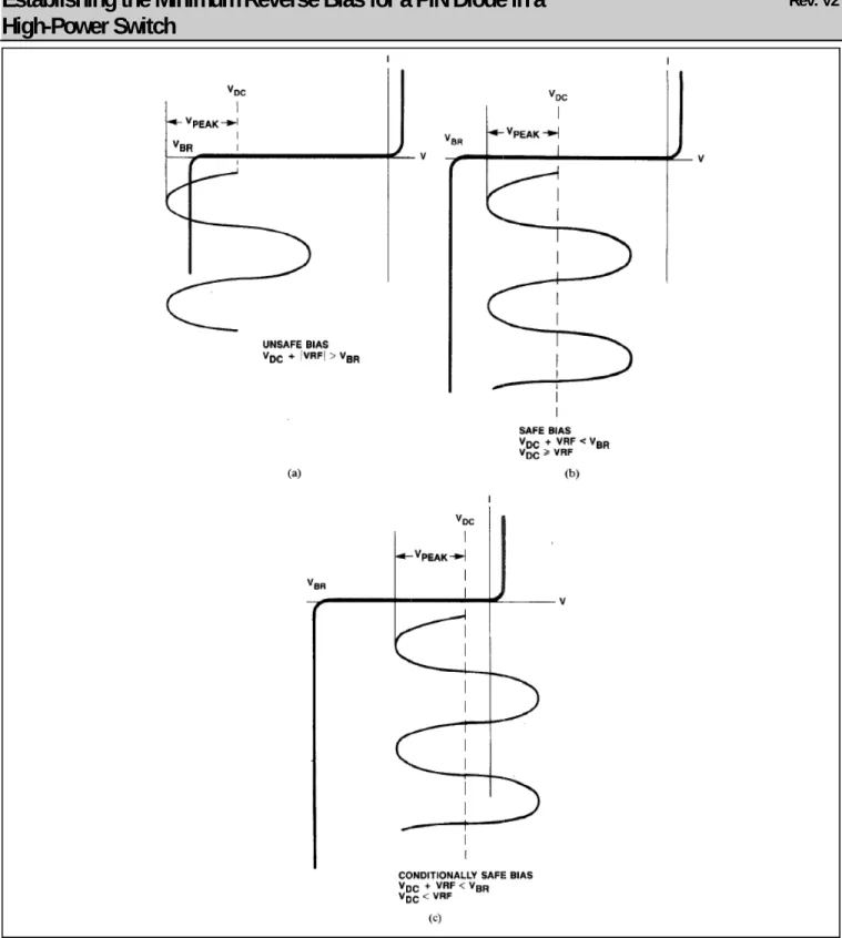 Figure 1.  (a) Unsafe operating region, (b) safe operating region, and (c) conditionally safe   operating region for the reverse-biased p-i-n diode