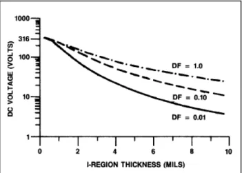 Figure 5.  Calculated generated dc reverse  bias voltage vs. I-region thickness and duty 