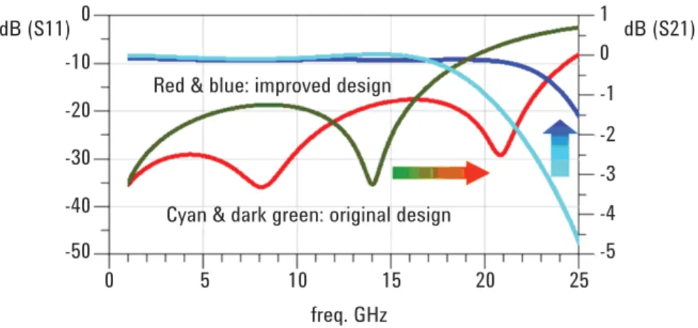 Figure 7.  Improved QFN package performance