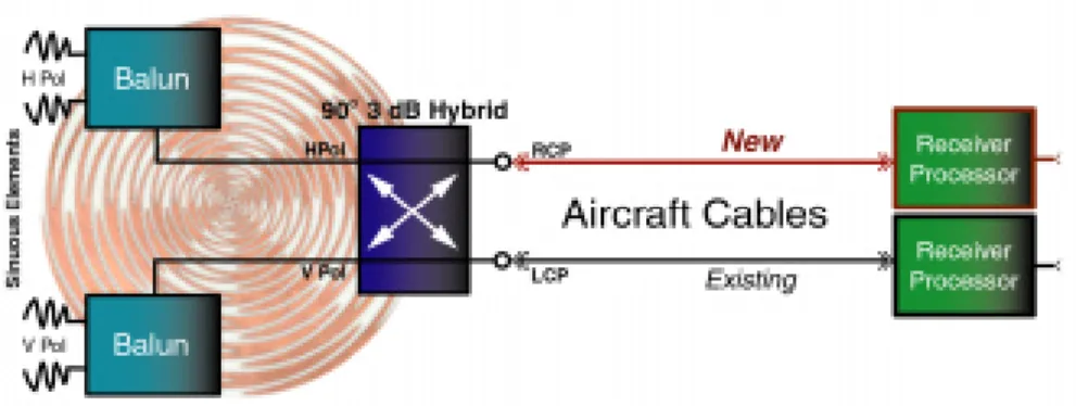 Figure 1 depicts the block diagram of the sinuous antenna, which includes the Horizontal and Vertical Polarization elements, the Baluns and the 90° Hybrid Coupler