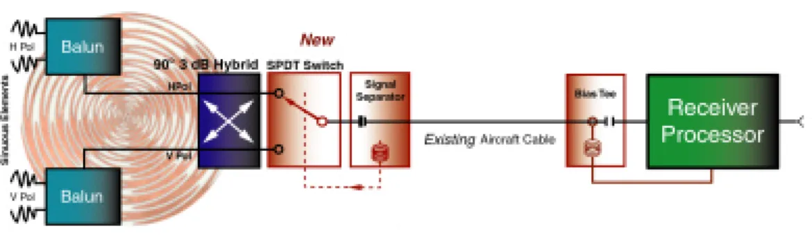 Figure 2 - Implementation of Dual Polarization with Integrated RF Switch Both of the above implementations are capable of sensing all polarizations