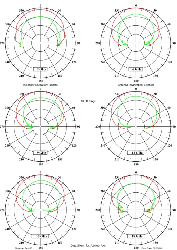 Figure 6 – Left &amp; Right Slant Linear Polarization Radiation Patterns of  8dB Left Slant Elliptically Polarized Antenna