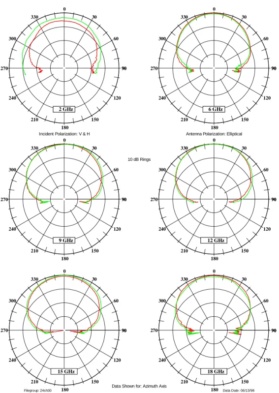 Figure 7 – Horizontal &amp; Vertical Linear Polarization Radiation Patterns