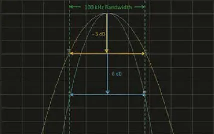 Figure 5 shows the differences in filter shape for 3-dB vs  6-dB filters. Both filter shapes are Gaussian, but the width  is different