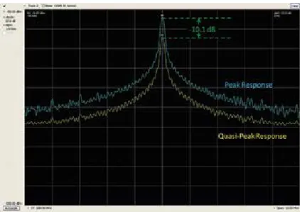 Figure 6. Quasi-peak responses will always be less than or equal to peak  