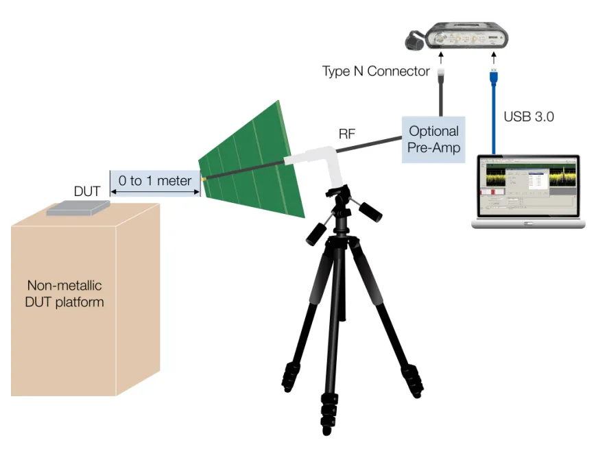 Figure 8. Block diagram of pre-compliance radiated emissions test setup. USB 3.0Type N ConnectorRFNon-metallicDUT platformDUT0 to 1 meterOptionalPre-Amp