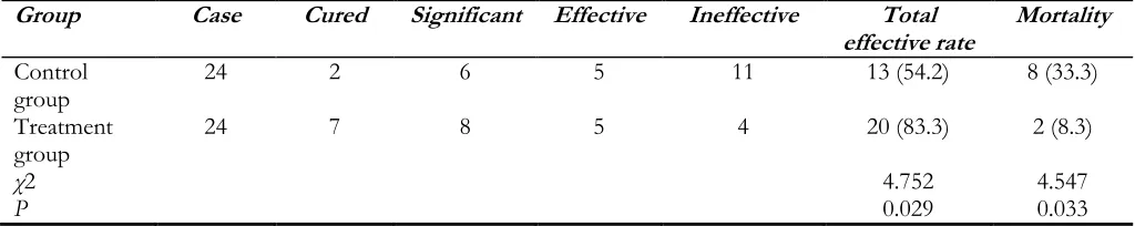 Table 1: Comparisons of total effective rate and mortality (cases (%)) 