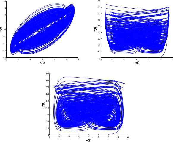 Figure 2. Phase portraits of chaotic attractors of system (I)