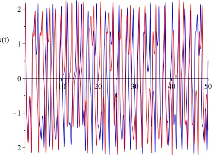 Figure 5. Sensitivity of system(2) to initial conditions