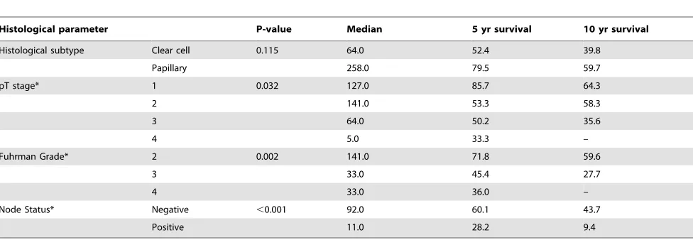Table 3. Histological parameters associated cancer specific survival.