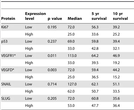 Table 4. Protein related cancer specific survival.