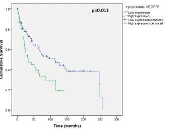 Figure 12. Kaplan Meier curve showing relationship of CSS with cytoplasmic VEGFD. High VEGFD expression in the primary tumour isrelated to significantly worse CSS than low VEGFD expression.doi:10.1371/journal.pone.0060483.g012