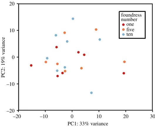 Figure 1. Principal component plot based on count data from the 500 genes displaying the greatest variance across all samples.