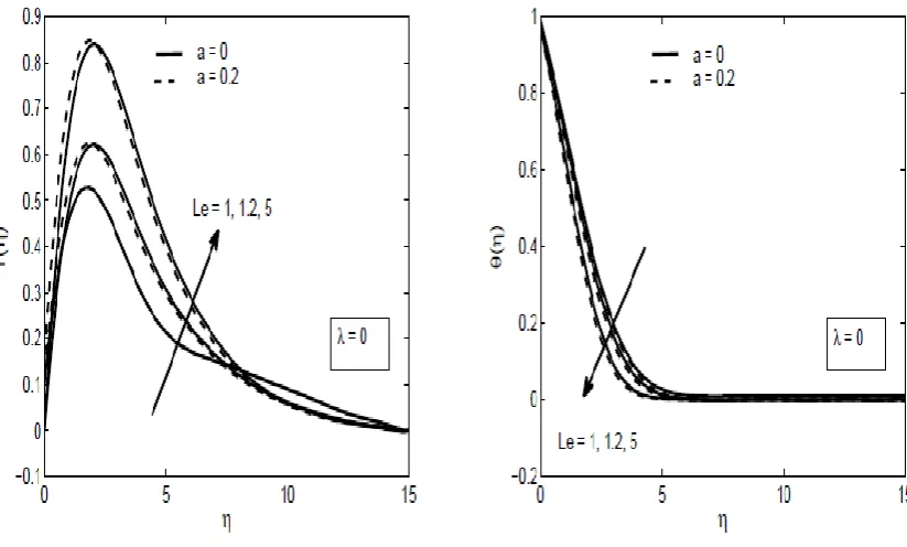 Figure 4: Variation of the velocity distribution f'   and temperature     of the nanofluid for three values of Le at Pr = 6.8, Nr = 0.5; Nt = 0.2; Nb = 0.2, b = 0.1 and λ= 0.1
