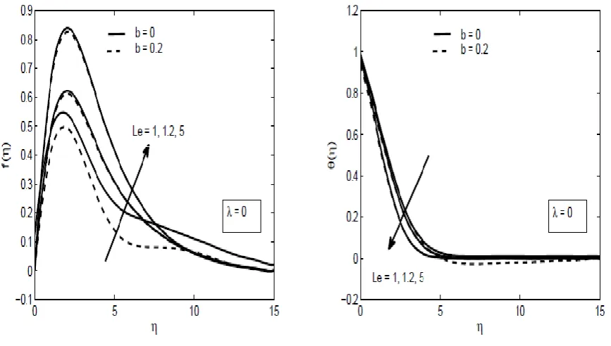 Figure 5: Variation of the velocity distribution f'   and temperature     of the nanofluid for three values of Le at Pr = 6.8, Nr = 0.5; Nt = Nb = 0.2, a = 0.1 and λ = -0.1