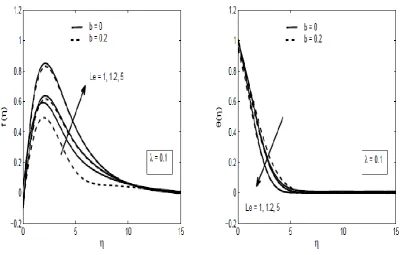 Figure 7: Variation of the velocity distribution f'   and temperature     of the nanofluid for three values of Le at Pr = 6.8, Nr = 0.5; Nt =Nb =0.2, a = 0.1 and λ= 0.1
