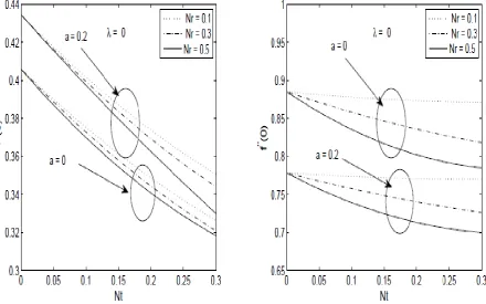 Figure 9. The reduced local Nusselt number and the reduced local skin-friction coefficient relative to thermophoretic parameter for Pr =6.8, Le =5, Nb =0.2 and λ=-0.1